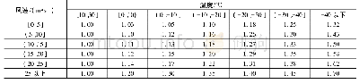 表4 温度与风速对任务执行时间的影响因子(K4)