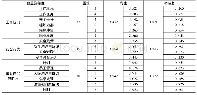 表1 变量与各维度的均值和标准差