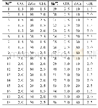 表1 试验设计：矿用CMC/ZrCit/GDL防灭火凝胶特性研究