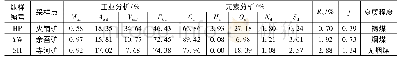 表1 工业及元素分析和坚固性系数测定