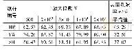 表2 不同放大倍数下煤样表面孔隙率