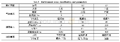 表4 UAV环境场景分类及其参数