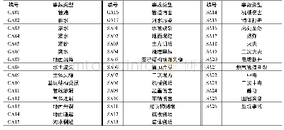 表2 地铁事故类型：地铁工程建设安全事故致因网络模型构建与解析