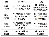 表1 去中心化与中心化数据组织方法对比