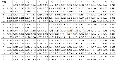 表2 安检员执业能力因素直接影响关系矩阵