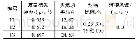 表1 试验工况：封堵比例对隧道火灾顶棚温度分布的影响