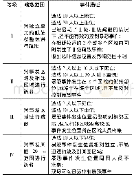 表3 航站楼人员紧急疏散预警等级划分