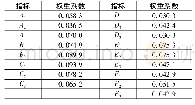 表6 二级指标权重系数：CPE和G1法的机场安全绩效评价指标体系研究