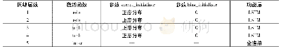 《表3 模型各层参数：集成PCA和LSTM神经网络的浸润线预测方法》