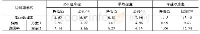 表5 动态边缘率与静态边缘率安装前后各速度指标对比
