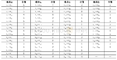 表3 山区暴雨-农业灾害链中各灾害事件节点连接边权值