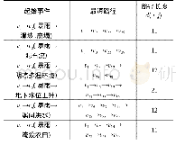 表4 暴雨诱发不同次生灾害下的最短路径