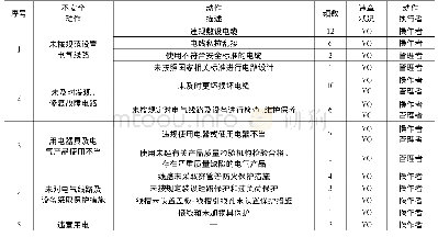 表1 导致火源产生的不安全动作