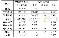 表7 初始模型似然比检验