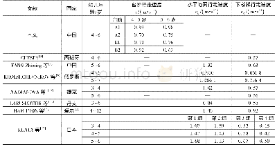 表6 本文研究成果与文献研究成果对比