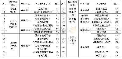 表1 不安全动作大类及对应编号