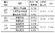 表1 量表的信效度分析：煤矿安全管理人员工作压力相关研究