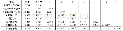 表3 变量描述统计和相关性检验(N=216)