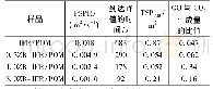 表4 样品燃烧过程中的烟释放参数