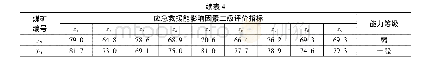 《表4 煤矿突发事件应急救援能力二级评价指标值》