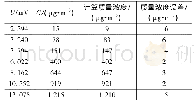 表2 样机和仪表测量值误差