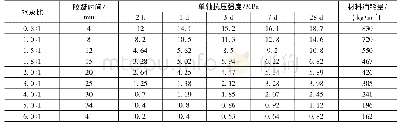 《表1 多性能注浆材料性能参数》