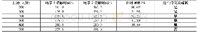 表9 2种场景下不同工况的疏散时间