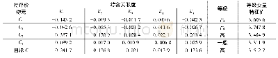 表4 综合关联度和等级变量特征值