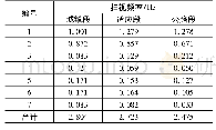 表2 各类注视点扫视频率