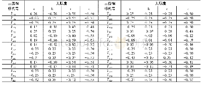 表3 三级评定指标对各评定等级的关联度