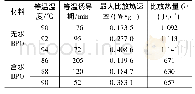 表3 无水及含水BPO等温测试结果