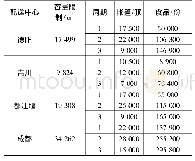 《表3 配送中心的物资库存量》