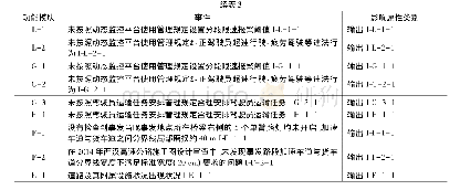 表3 成都一安康段影响功能模块的事件及影响属性类别