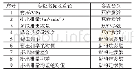 《表1 数据来源：基于深度学习的页岩气压裂砂堵事故预警方法》