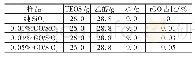 表1 前十一位学者归纳：RPUF用rGO/SiO_2气凝胶阻燃涂层制备及性能研究