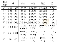 《表2 关键因素评价等级划分》