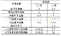 表3 相关系数矩阵：基于乐观偏差的人车交互行为影响研究