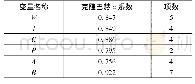 表3 各潜变量的信度检验结果