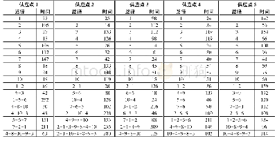 表1 供应点与需求点之间的有限路径及运输时间