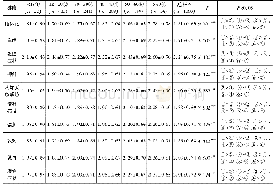 表5 不同年龄阶段的中国普通民众SCL-90维度得分差异对比(x珔±s)