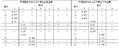 表2 转轴后成分矩阵：有限空间作业人员不安全心理及行为量表研究