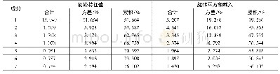 表3 不安全心理量表最终解释的总方差