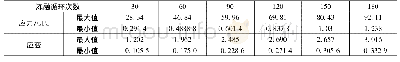 表2 30～180次冻融循环应力应变值