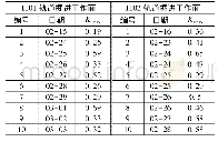 表1 武甲煤矿掘进面突出危险预测指标K1max