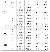 表3 直线航道船舶避碰仿真过程相关数据