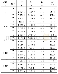 表4 曲线航道船舶避碰仿真过程相关数据