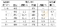 表3 改进后假人头部损伤指标峰值