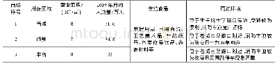 《表3 3家大型百货商场基本情况》