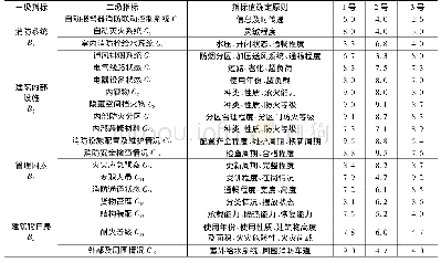 《表4 3个百货商场火灾危险评价的指标得分》