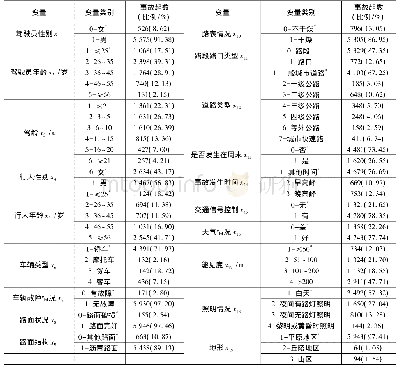 《表1 自变量的描述性统计》